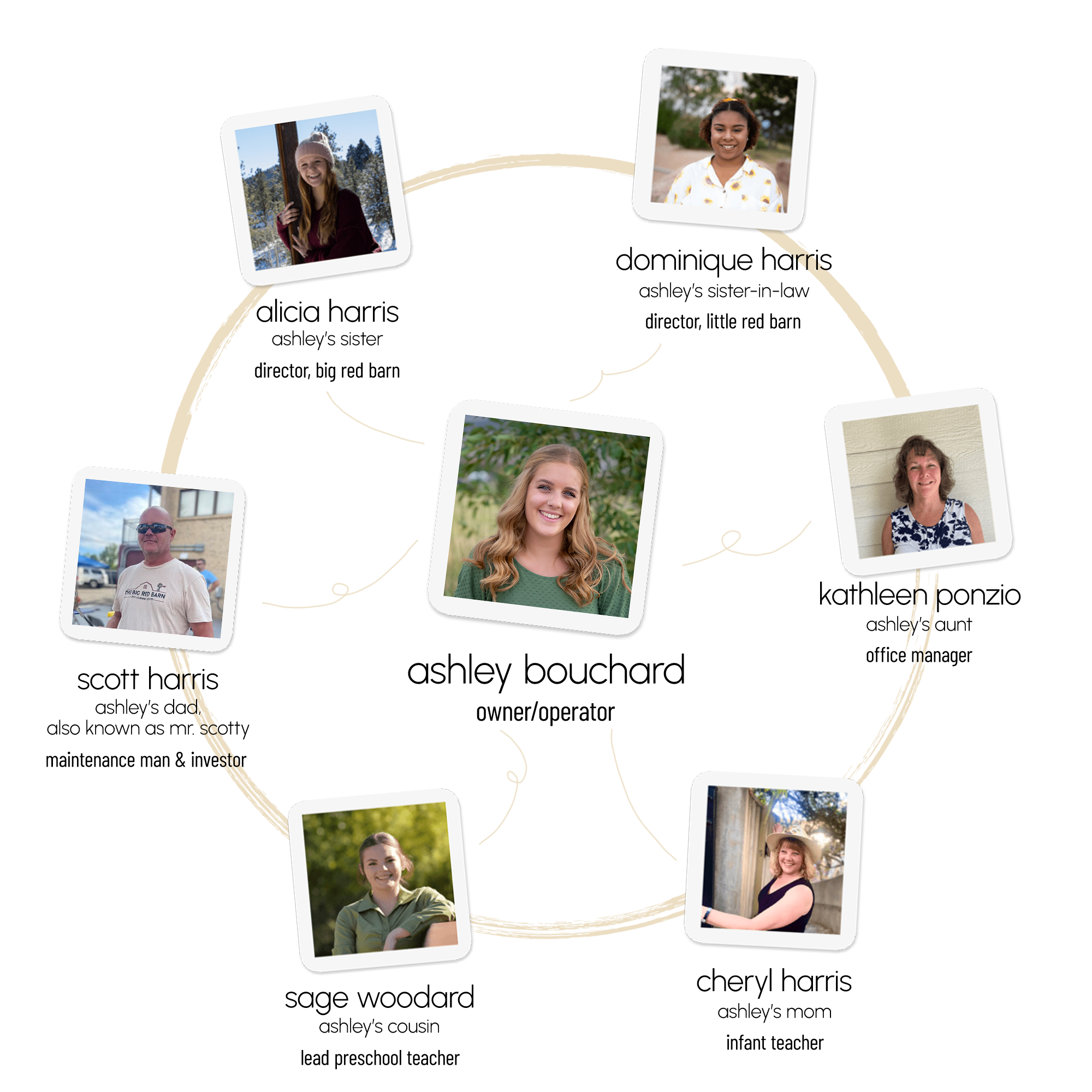 image depicting owner and operator's familial ties to her staff members:
alicia harris: ashley's sister and big red barn director
dominique harris: ashley's sister-in-law and little red barn director
kathleen ponzio: ashley's aunt and office manager
cheryl harris: ashley's mom and infant teacher
sage woodard: ashley's cousin and lead preschool teacher
scott harris: ashley's dad and maintenance man and investor